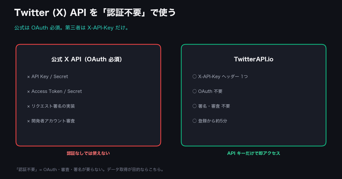 Twitter (X) API の認証方式の比較 — 公式 X API は OAuth(API Key/Secret/Access Token/署名・開発者審査が必須)、第三者 API は X-API-Key ヘッダー1つだけ、を並べた図