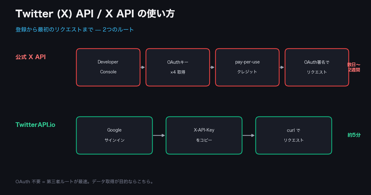 Twitter (X) API の使い方の2ルート比較 — 公式 X API（Developer Console でOAuthの複数キー取得・pay-per-use、ステップ多）と第三者 API（Google サインイン→X-API-Key→curl、約5分）を並べた手順フロー図