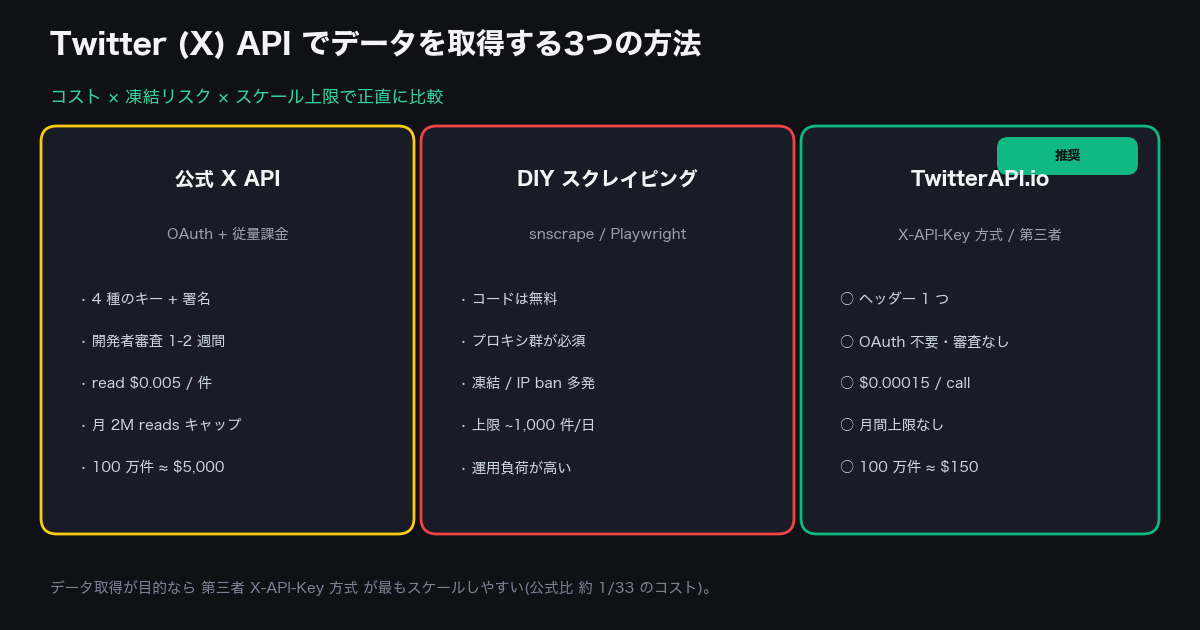 Twitter (X) API データ取得の3つの方法 — 公式 OAuth API（複雑・上限あり）、DIY スクレイピング（凍結リスク）、第三者 X-API-Key 方式 / TwitterAPI.io（推奨:OAuth 不要・上限なし・従量課金）を並べた比較図
