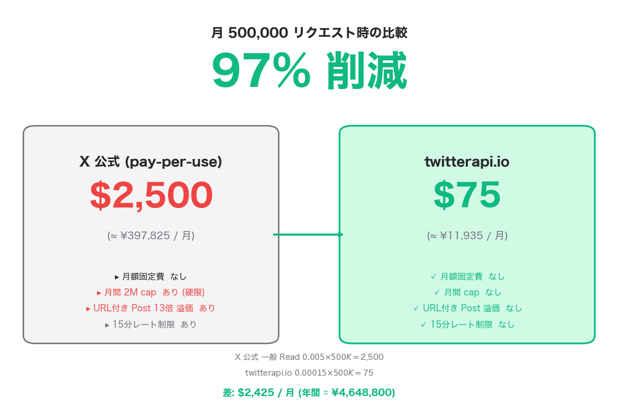公式 X API vs twitterapi.io のサイドバイサイド比較カード — 月500K リクエスト時 公式 $2,500 vs twitterapi.io $75、緑色の97%削減バッジ