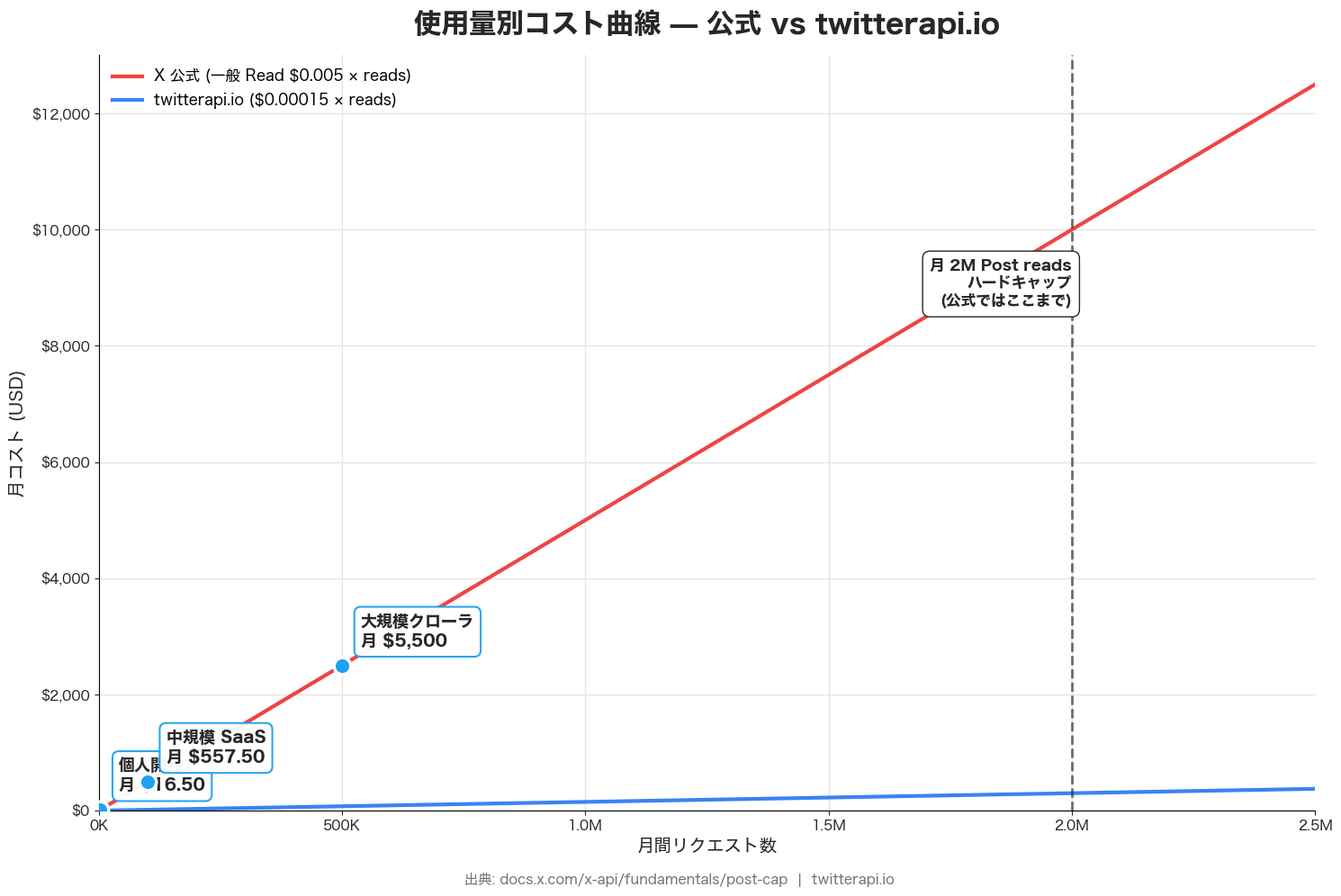月間使用量とコストの関係グラフ — X軸 月リクエスト数 0→500K、Y軸 月コスト、3つのデータ点 (個人開発 $16.50 / 中規模 SaaS $557.50 / 大規模 $5,500) を marker でプロット、月2M cap の vertical line