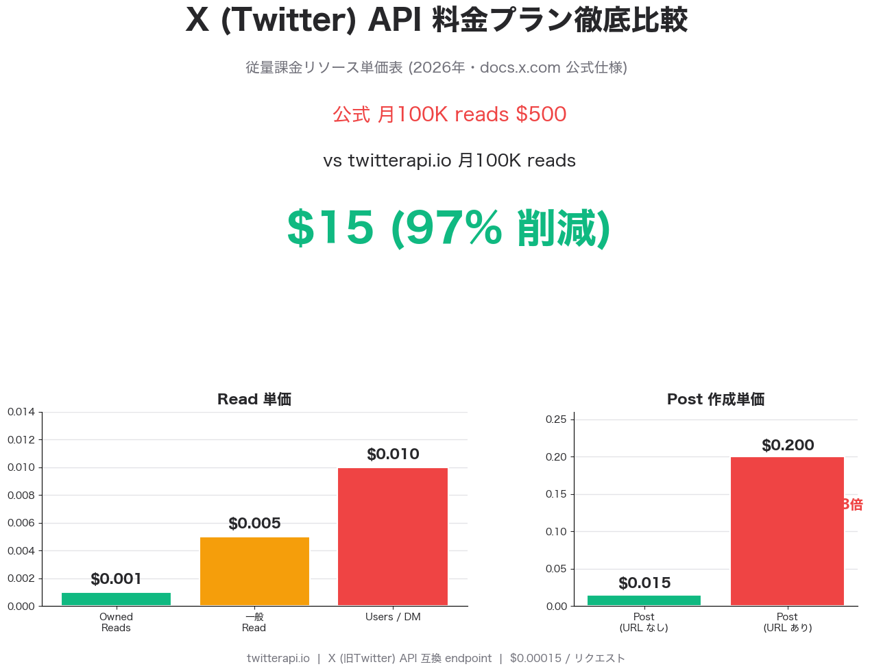 X API の従量課金リソース単価表 — General Read $0.005 / Users・DM $0.010 / Owned Reads $0.001 / Post作成 $0.015 / URL付き Post $0.200 を並べた料金ダッシュボード