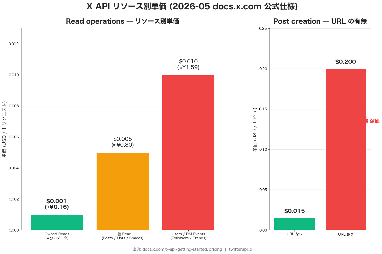 X API リソース別単価表のバーグラフ — Posts $0.005 / Users・DM $0.010 / Owned Reads $0.001 の3バー、横にPost creation $0.015 vs URL付き $0.200 の13倍溢価ハイライト