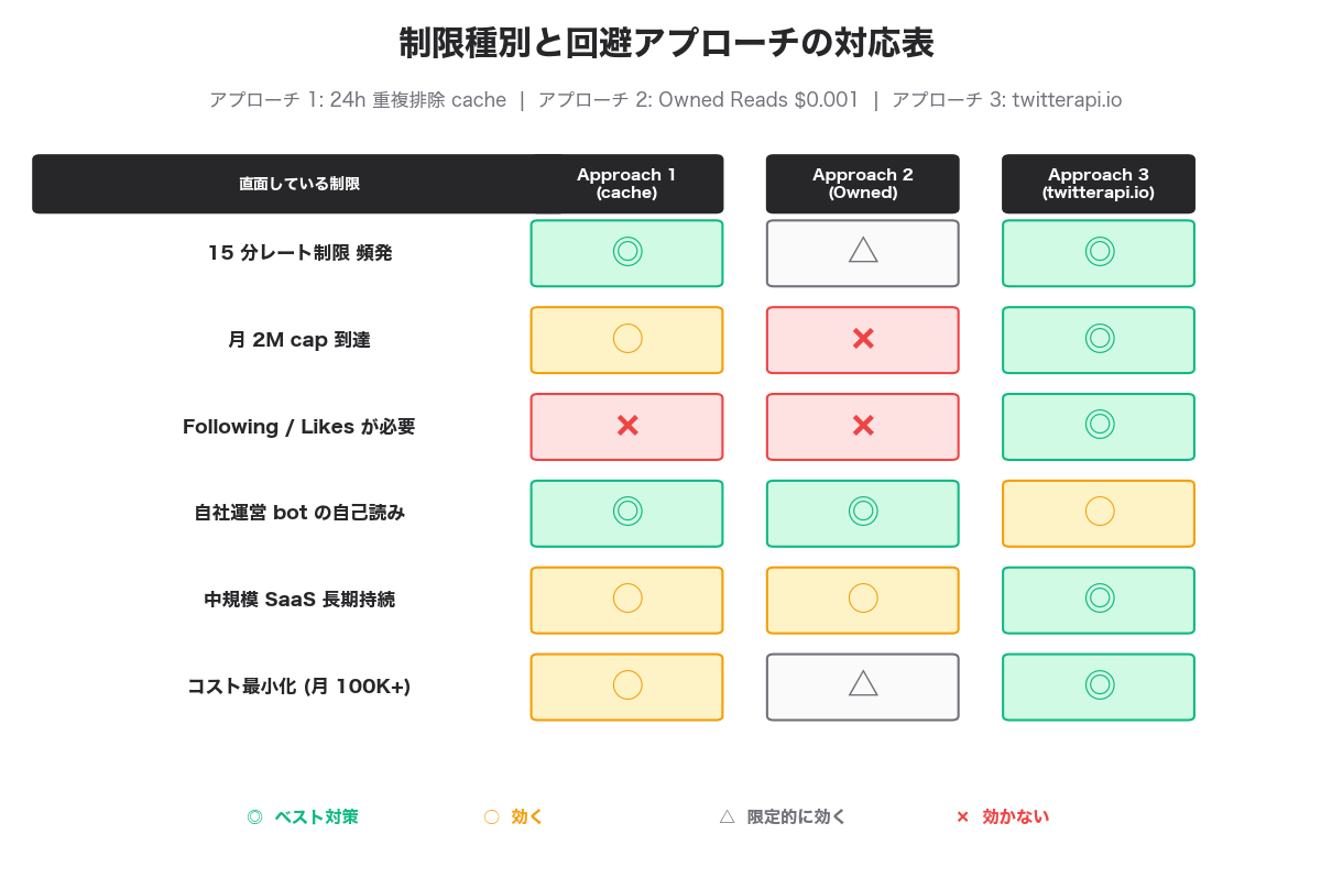 3 アプローチの選択ガイド — 直面している制限の種類別に推奨対策をマトリックス化
