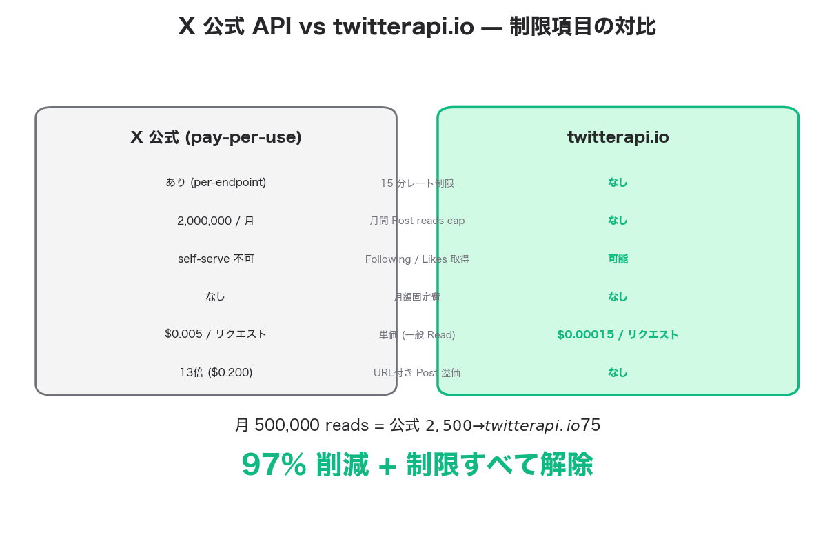 公式 X API vs twitterapi.io の制限対比 — 15分レート制限・月間 cap・self-serve 除外 endpoint の有無を 4 行カード比較