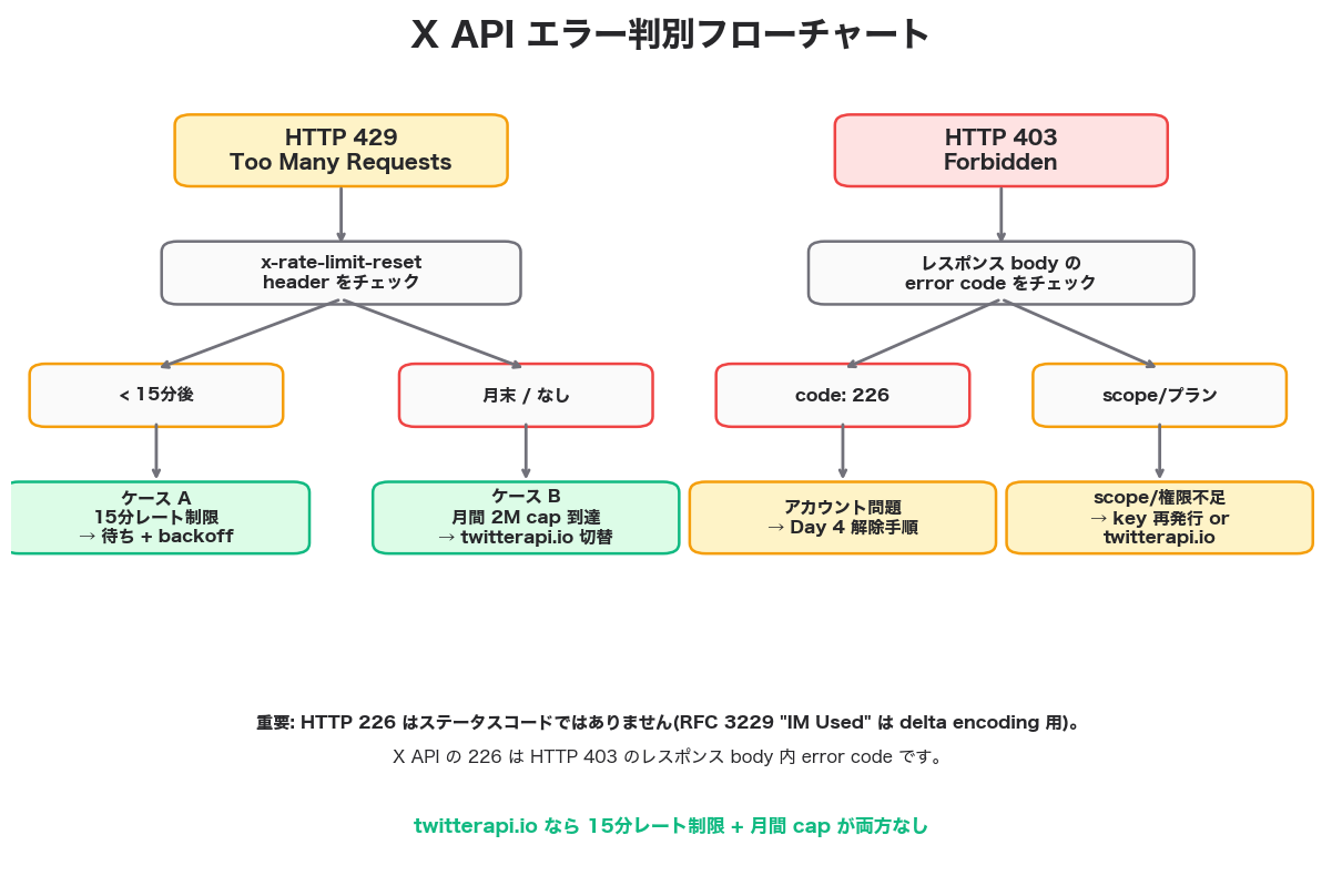 HTTP 429 と 403 の判別フローチャート — 429 は x-rate-limit-reset header で 15分以内なら待ち、月末なら twitterapi.io 切替。403 はレスポンス body の error code で分岐