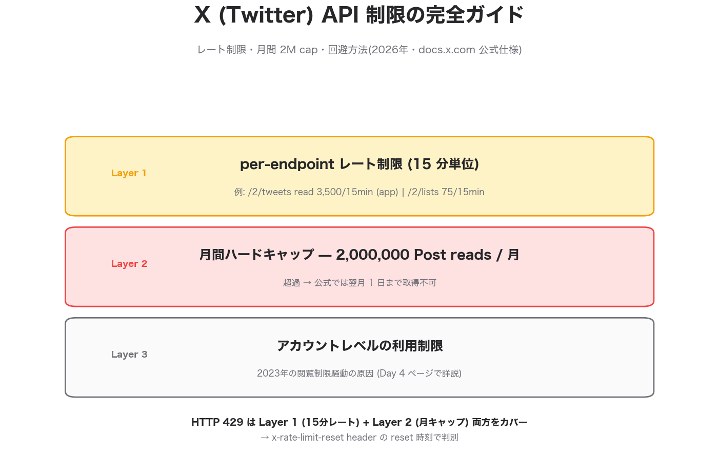 X API の 3 層制限構造 — per-endpoint 15分レート制限 + 月間 2M Post reads ハードキャップ + アカウントレベル制限の関係図