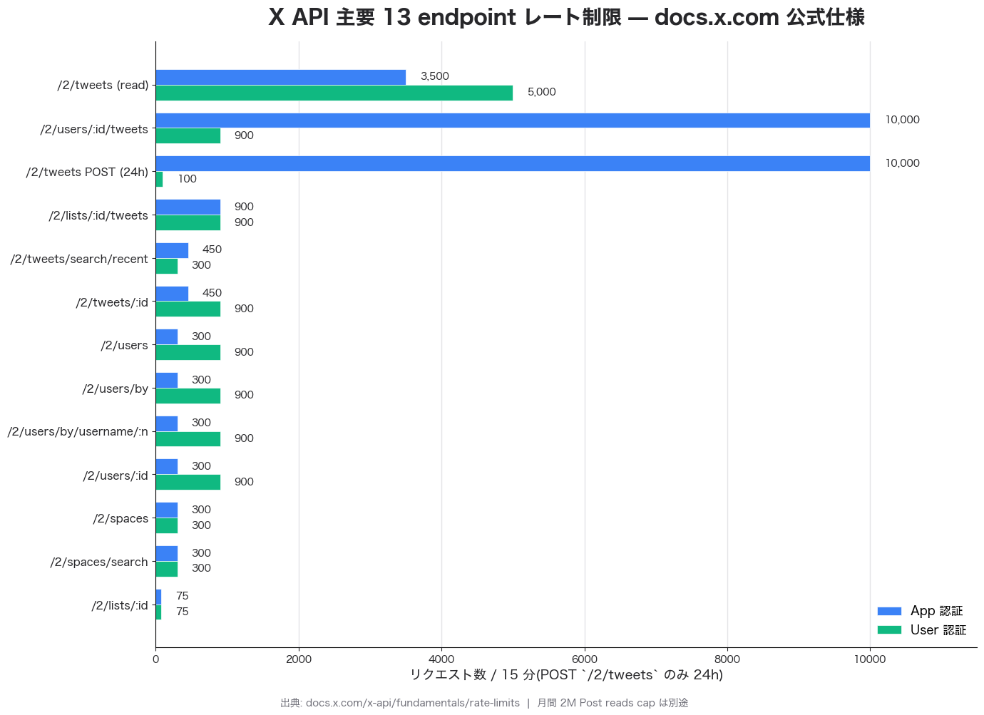 X API 主要 13 endpoint のレート制限を横バーで可視化したチャート — /2/tweets read 3,500/15min が最高、/2/lists/:id 75/15min が最低、app 認証と user 認証を 2 色で対比