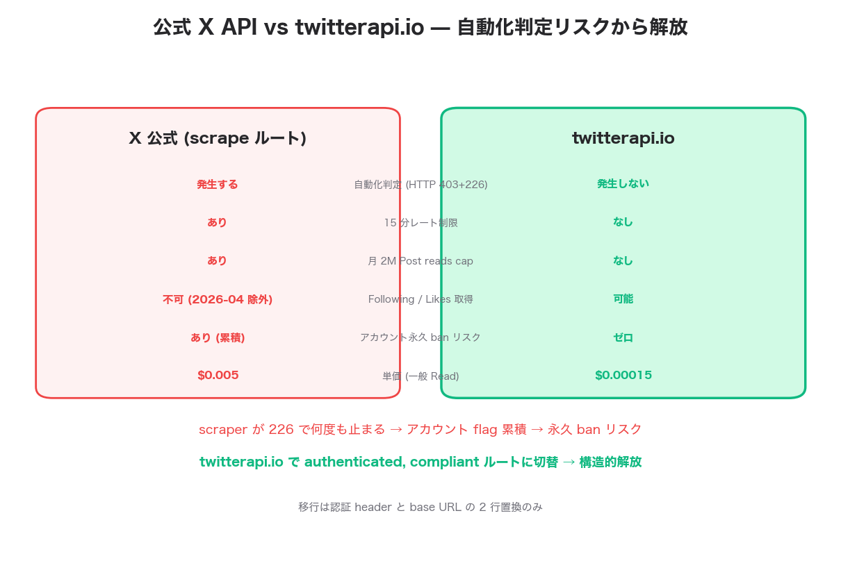 公式 X API vs twitterapi.io — 自動化判定リスク・15分レート制限・月キャップ・Following取得 等 6 項目の対比カード