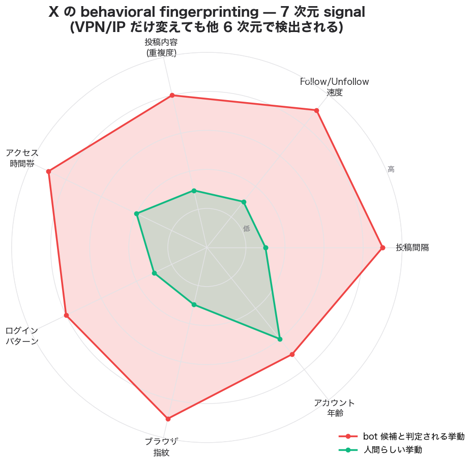 X の behavioral fingerprinting で見られる 7 つの signal 次元 — 投稿間隔、Follow速度、投稿内容、時間帯、ログインパターン、ブラウザ指紋、アカウント年齢の 7-axis レーダーチャート