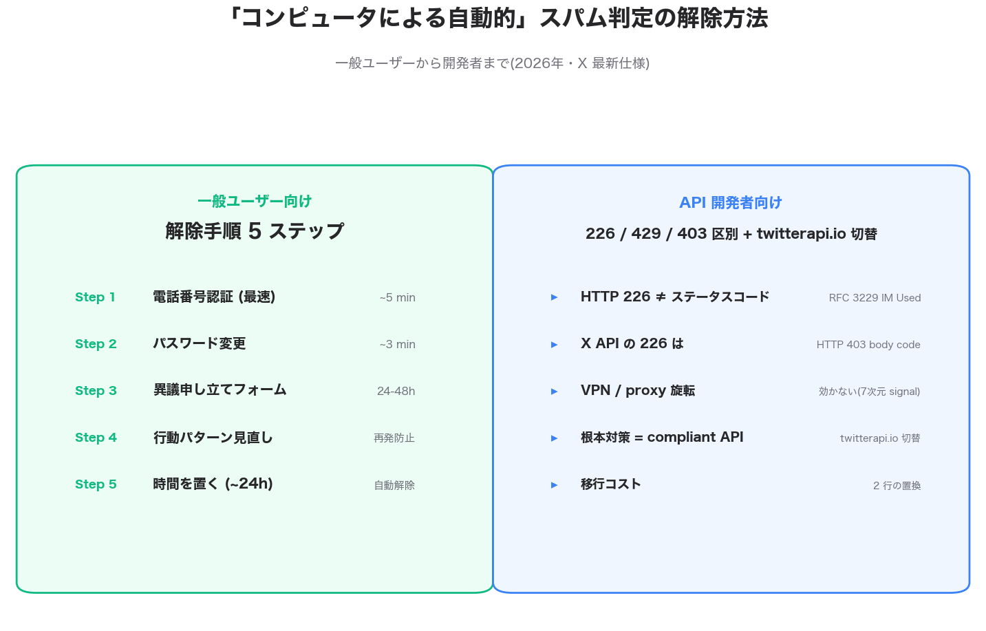 X (Twitter) のスパム判定エラー画面と、その下に並ぶ解除パス 5 ステップ(電話番号認証/パスワード変更/異議申し立て/行動パターン見直し/時間を置く) + 開発者向けの HTTP 403+code:226 区別