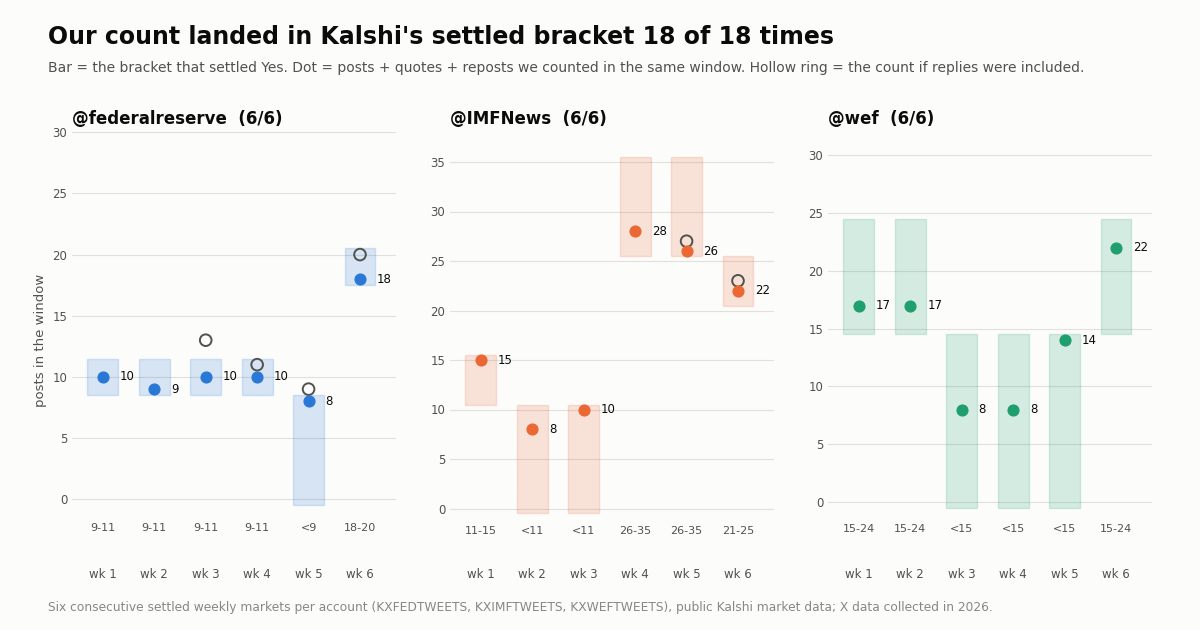 Three panels for @federalreserve, @IMFNews and @wef showing six weeks each: the settled Kalshi bracket as a bar and our recounted post count as a dot, all 18 dots inside their bars