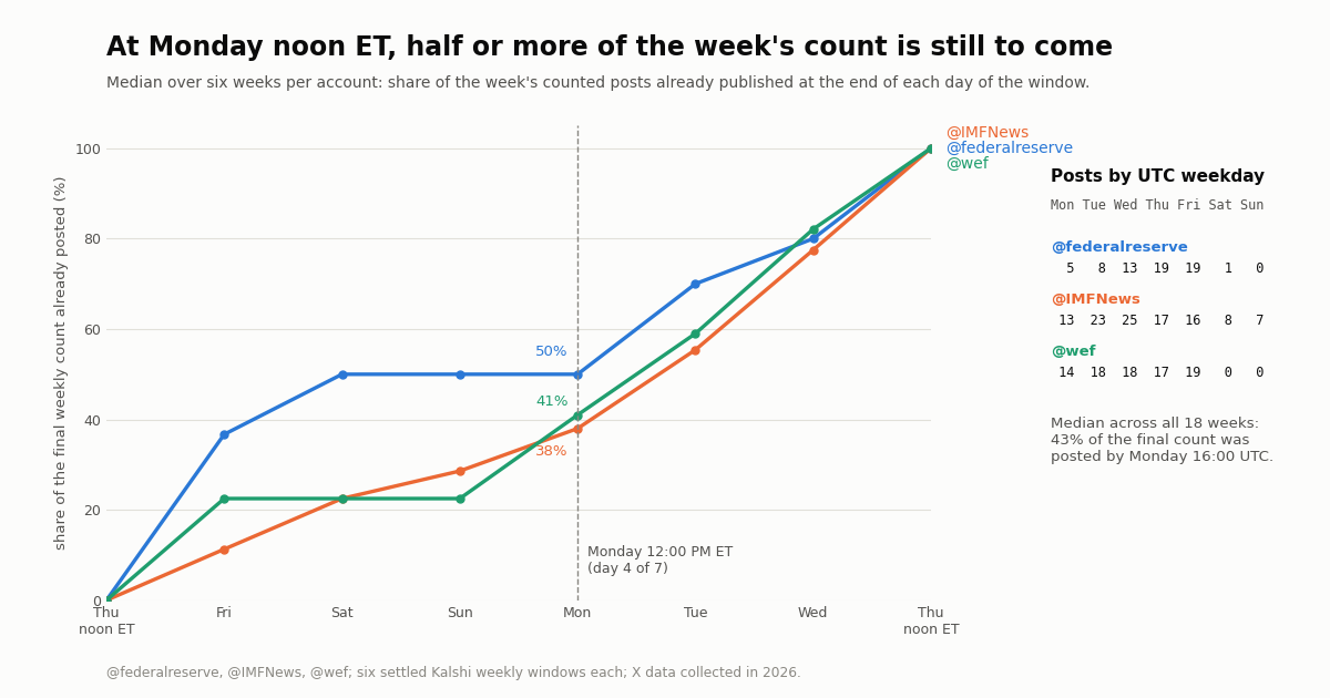 Line chart of the median share of a week's counted posts already published by each day of the Kalshi window for three accounts, about 38 to 50 percent at Monday noon ET