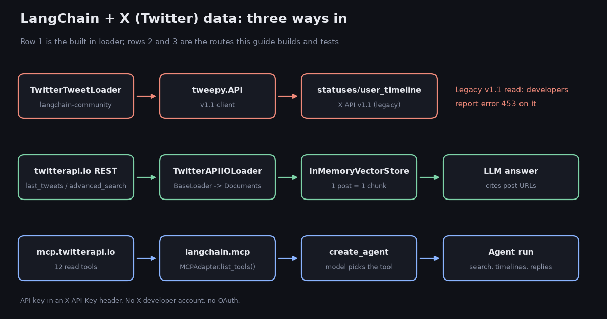 Diagram of three ways to get X (Twitter) data into LangChain. Row 1, in red: TwitterTweetLoader in langchain-community calls tweepy.API, which calls the legacy X API v1.1 statuses/user_timeline endpoint, where developers report error 453. Row 2, in green: the twitterapi.io REST endpoints last_tweets and advanced_search feed a custom TwitterAPIIOLoader, which produces Documents for an InMemoryVectorStore with one post per chunk, then an LLM answer that cites post URLs. Row 3, in blue: the mcp.twitterapi.io server with 12 read tools is loaded by langchain.mcp MCPAdapter.list_tools into create_agent, where the model picks the tool.