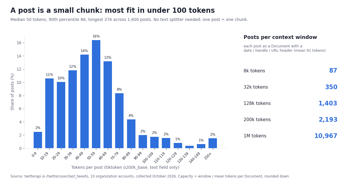 Bar chart of tokens per X post across 1,600 posts from 10 organization accounts, using the tiktoken o200k_base tokenizer, in 10-token bins up to 150 and a 150-plus bin. 93% of posts are under 100 tokens; median 50, 90th percentile 86, longest 376. A side panel lists posts per context window with a date, handle and URL header per post: 87 in 8k, 350 in 32k, 1,403 in 128k, 2,193 in 200k and 10,967 in 1M tokens.
