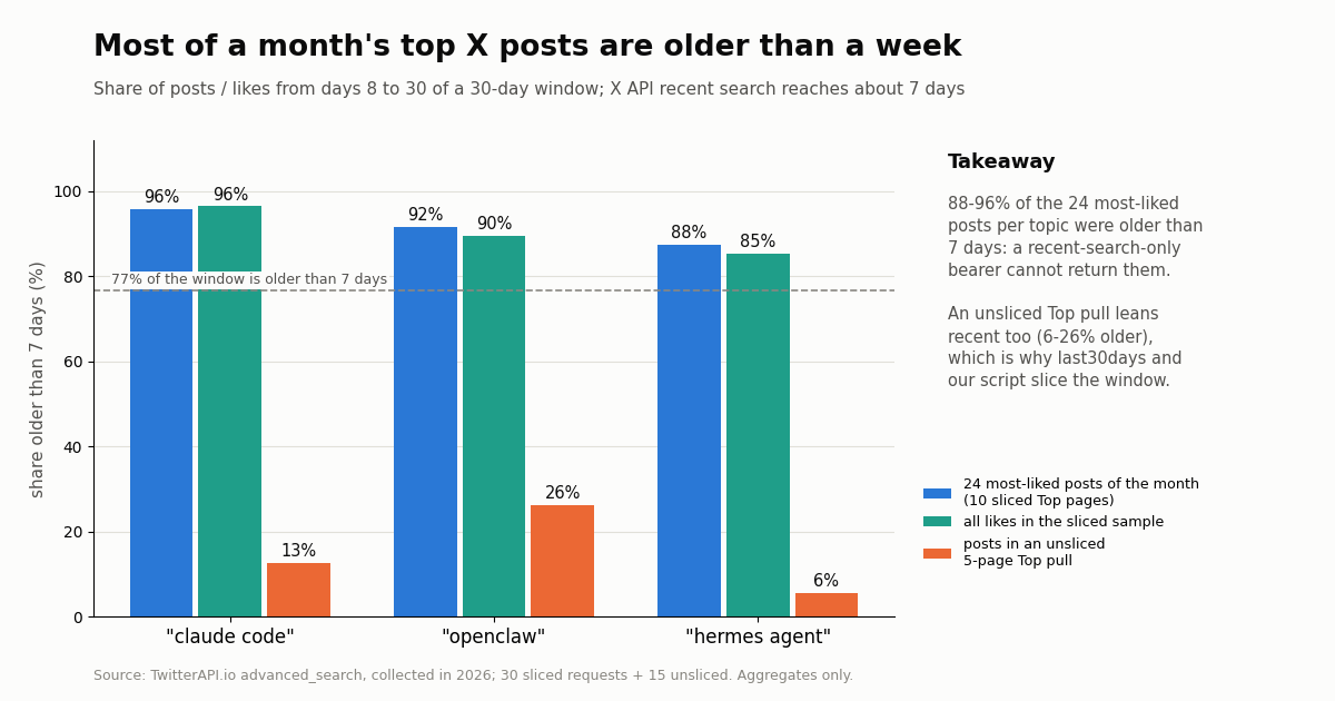 Grouped bar chart: share of the 24 most-liked posts and of all likes that were older than 7 days in a 30-day window, for claude code, openclaw and hermes agent, versus an unsliced Top pull