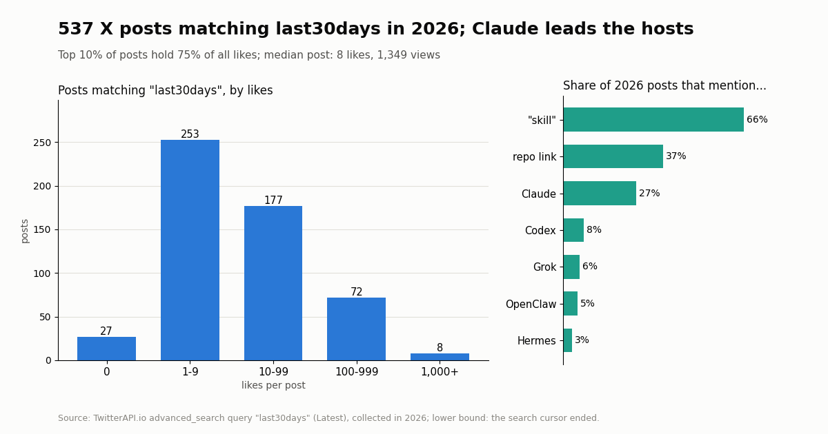 Bar charts: 2026 posts matching last30days by like bucket, and the share that mention skill, the repo link, Claude, Codex, Grok, OpenClaw and Hermes
