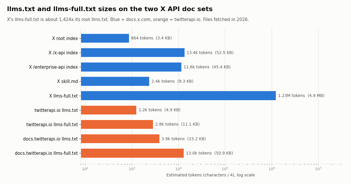 Horizontal log-scale bar chart of estimated tokens per file. X root index 864 tokens (3.4 KB), X /x-api index 13.4k (52.5 KB), X /enterprise-api index 11.6k (45.4 KB), X skill.md 2.4k (9.3 KB), X llms-full.txt 1.23M tokens (4.9 MB); twitterapi.io llms.txt 1.2k (4.9 KB), twitterapi.io llms-full.txt 2.8k (11.1 KB), docs.twitterapi.io llms.txt 3.9k (15.2 KB), docs.twitterapi.io llms-full.txt 13.0k (50.9 KB).