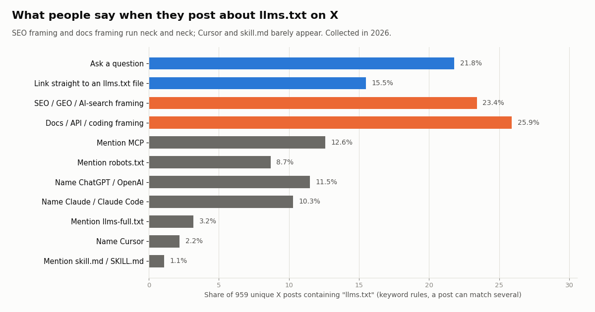Horizontal bar chart of what 959 X posts about llms.txt contain: ask a question 21.8%, link straight to an llms.txt file 15.5%, SEO / GEO / AI-search framing 23.4%, docs / API / coding framing 25.9%, mention MCP 12.6%, mention robots.txt 8.7%, name ChatGPT / OpenAI 11.5%, name Claude / Claude Code 10.3%, mention llms-full.txt 3.2%, name Cursor 2.2%, mention skill.md 1.1%.