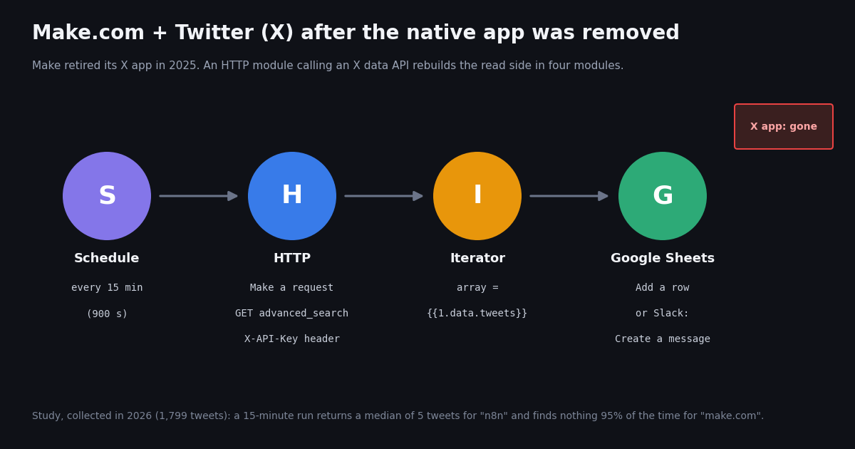 Diagram of a Make.com scenario that replaces the removed X (Twitter) app. Four circles left to right: Schedule every 15 minutes (900 seconds); HTTP Make a request with GET advanced_search and an X-API-Key header; Iterator with array {{1.data.tweets}}; Google Sheets Add a row or Slack Create a message. A red label in the corner reads X app: gone. Footer: study collected in 2026 of 1,799 tweets, a 15-minute run returns a median of 5 tweets for n8n and finds nothing 95% of the time for make.com.