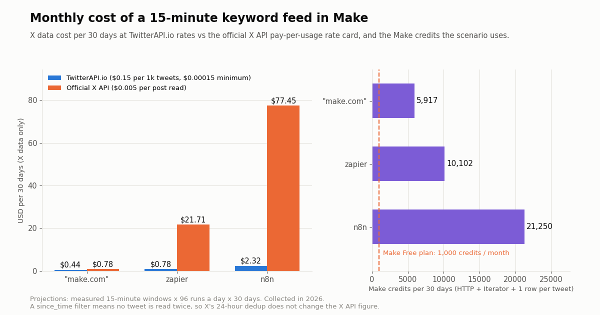 Left: grouped bar chart of X data cost per 30 days for a 15-minute Make schedule. make.com: TwitterAPI.io $0.44, official X API $0.78. zapier: $0.78 vs $21.71. n8n: $2.32 vs $77.45. Right: Make credits per 30 days, make.com 5,917, zapier 10,102, n8n 21,250, with a dashed line at the Make Free plan's 1,000 credits.