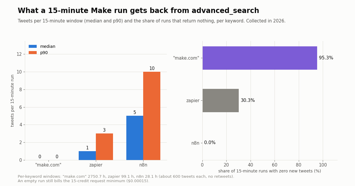 Two-panel bar chart. Left: tweets per 15-minute run, median and p90: make.com 0 and 0, zapier 1 and 3, n8n 5 and 10. Right: share of 15-minute runs with zero new tweets: make.com 95.3%, zapier 30.3%, n8n 0.0%.