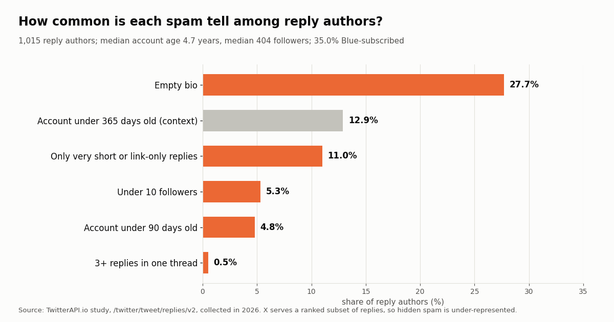 Horizontal bar chart of spam tells among 1,015 reply authors: empty bio 27.7%, only short or link-only replies 11.0%, under 10 followers 5.3%, account under 90 days 4.8%, 3+ replies in one thread 0.5%.