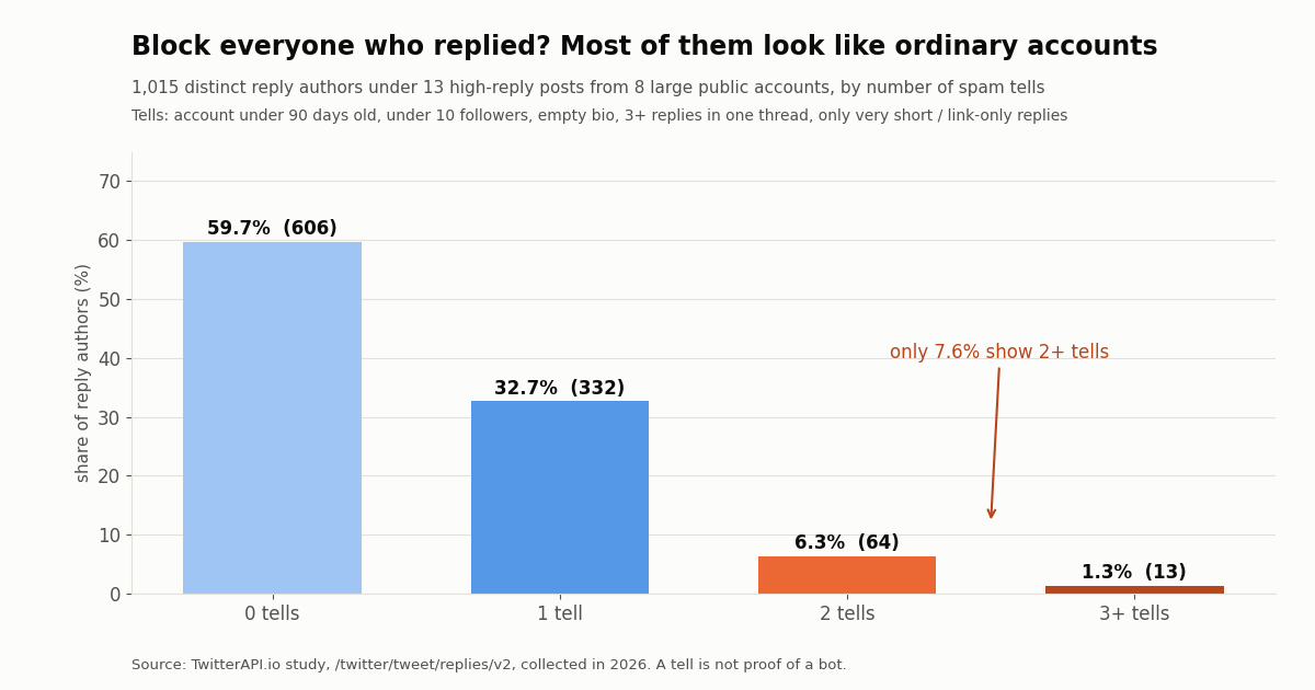 Bar chart of 1,015 reply authors under 13 high-reply posts by number of spam tells: 59.7% with 0 tells, 32.7% with 1, 6.3% with 2 and 1.3% with 3 or more.