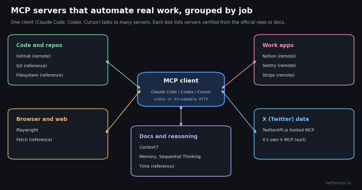 Map of the MCP servers on this page grouped by job around one MCP client: code and repos, browser and web, docs and reasoning, work apps, and X (Twitter) data