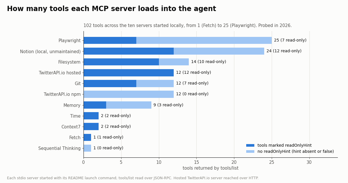 Horizontal bar chart of tools returned by tools/list for eleven MCP servers, split into tools marked readOnlyHint and the rest; Playwright 25, Notion local 24, Filesystem 14, TwitterAPI.io hosted 12, Git 12
