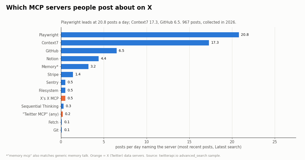 Horizontal bar chart of posts per day on X naming each MCP server: Playwright 20.8, Context7 17.3, GitHub 6.5, Notion 4.4, Memory 3.2, Stripe 1.4, then Sentry, Filesystem and X's X MCP at 0.5