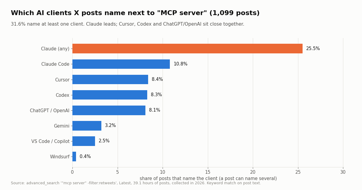 Horizontal bar chart of the share of 1,099 recent X posts containing 'mcp server' that name each AI client: Claude (any) 25.5%, Claude Code 10.8%, Cursor 8.4%, Codex 8.3%, ChatGPT / OpenAI 8.1%, Gemini 3.2%, VS Code / Copilot 2.5%, Windsurf 0.4%.