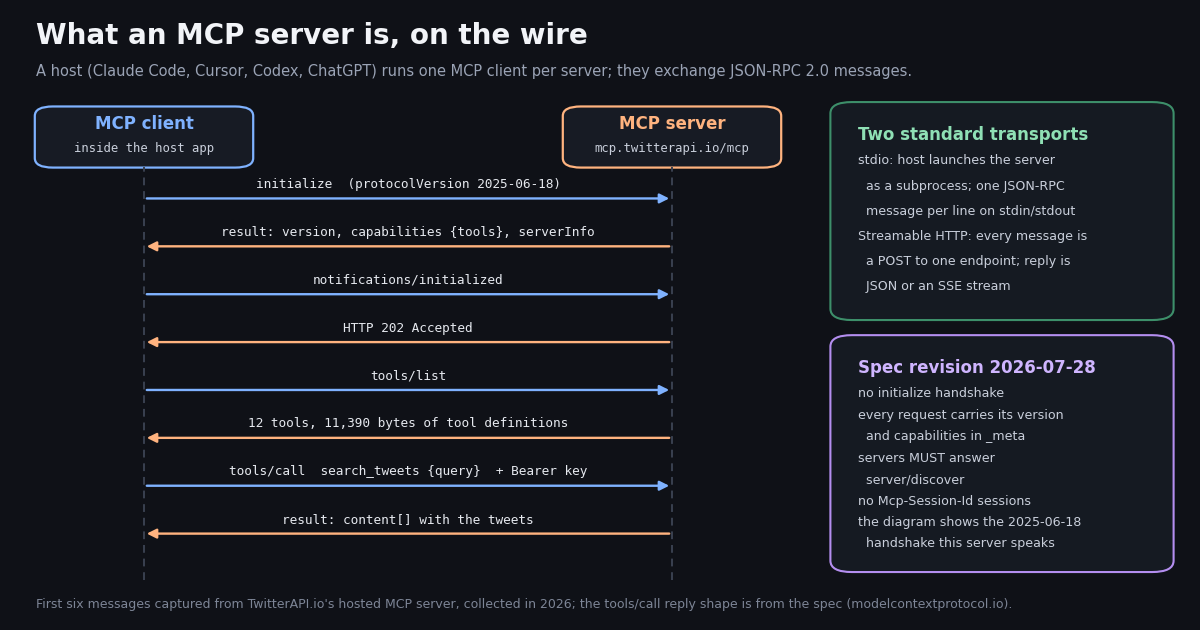 Sequence diagram of an MCP client and the MCP server at mcp.twitterapi.io/mcp: initialize with protocolVersion 2025-06-18, a result with capabilities and serverInfo, notifications/initialized answered with HTTP 202, tools/list answered with 12 tools and 11,390 bytes of tool definitions, then tools/call search_tweets with a Bearer key and a content result. Side panels describe the stdio and Streamable HTTP transports and the stateless 2026-07-28 spec revision.
