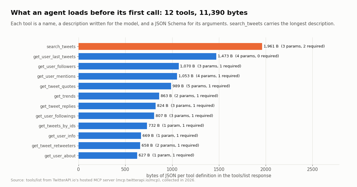 Horizontal bar chart of bytes per tool definition in the tools/list response of TwitterAPI.io's hosted MCP server, 12 tools and 11,390 bytes in total. search_tweets 1,961 bytes, get_user_last_tweets 1,473 bytes, get_user_followers 1,070 bytes, get_user_mentions 1,053 bytes, get_tweet_quotes 989 bytes, get_trends 863 bytes, get_tweet_replies 824 bytes, get_user_followings 807 bytes, get_tweets_by_ids 732 bytes, get_user_info 669 bytes, get_tweet_retweeters 658 bytes, get_user_about 627 bytes.
