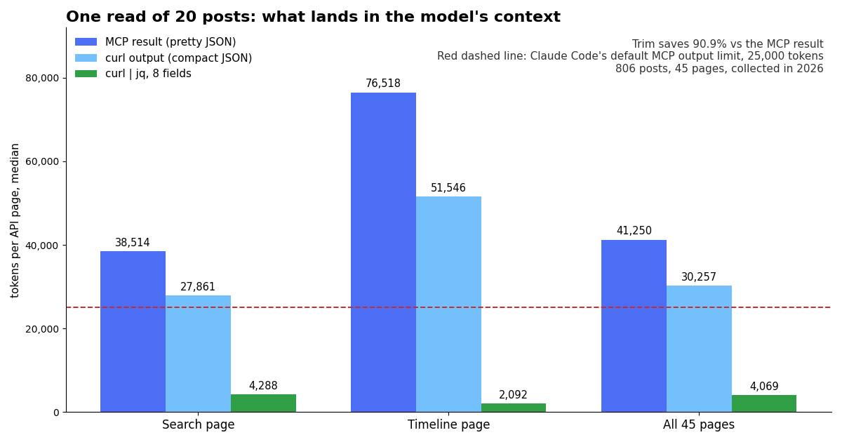 Grouped bar chart of median tokens per 20-post page: search 38,514 MCP, 27,861 compact, 4,288 trimmed; timeline 76,518, 51,546, 2,092; all pages 41,250, 30,257, 4,069, with a dashed line at 25,000 tokens