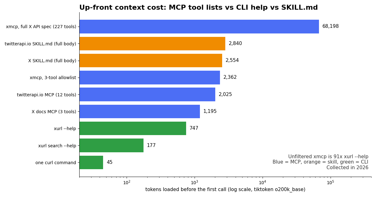 Horizontal bar chart on a log scale: xmcp 227 tools 68,198 tokens; twitterapi.io SKILL.md 2,840; X SKILL.md 2,554; xmcp 3-tool allowlist 2,362; twitterapi.io MCP 2,025; X docs MCP 1,195; xurl --help 747; xurl search --help 177; one curl command 45