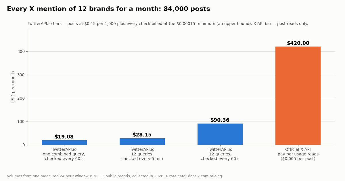 Bar chart of monthly cost to collect all 84,000 X mentions of 12 brands: TwitterAPI.io with one combined query every 60 seconds $19.08, 12 queries every 5 minutes $28.15, 12 queries every 60 seconds $90.36, and the official X API at $0.005 per post read $420.00.