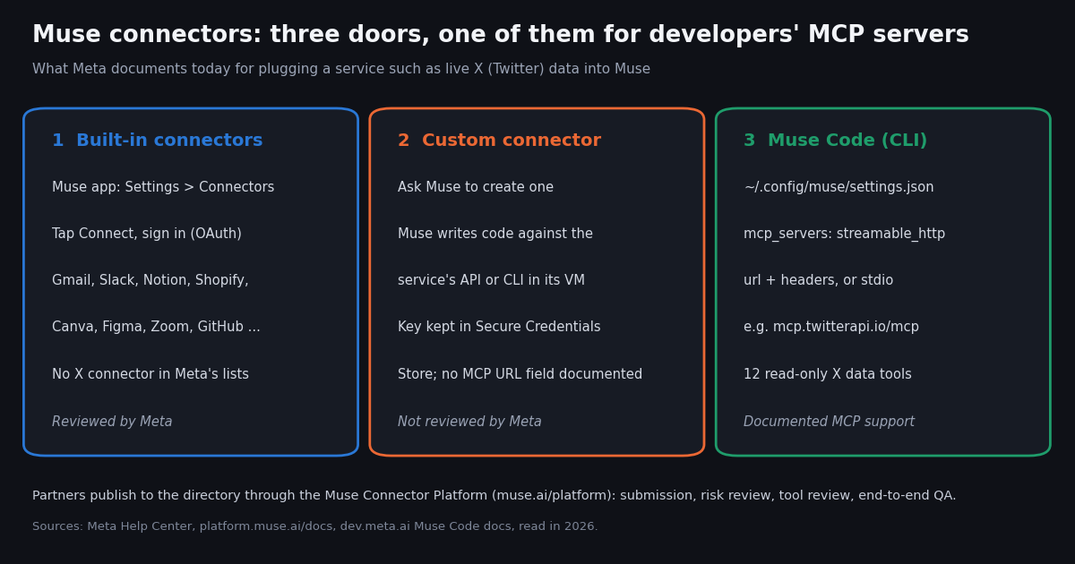 Diagram of the three ways to connect a service to Meta Muse: built-in connectors in Settings, a custom connector Muse writes itself, and MCP servers in Muse Code, with the TwitterAPI.io MCP server as the X data example