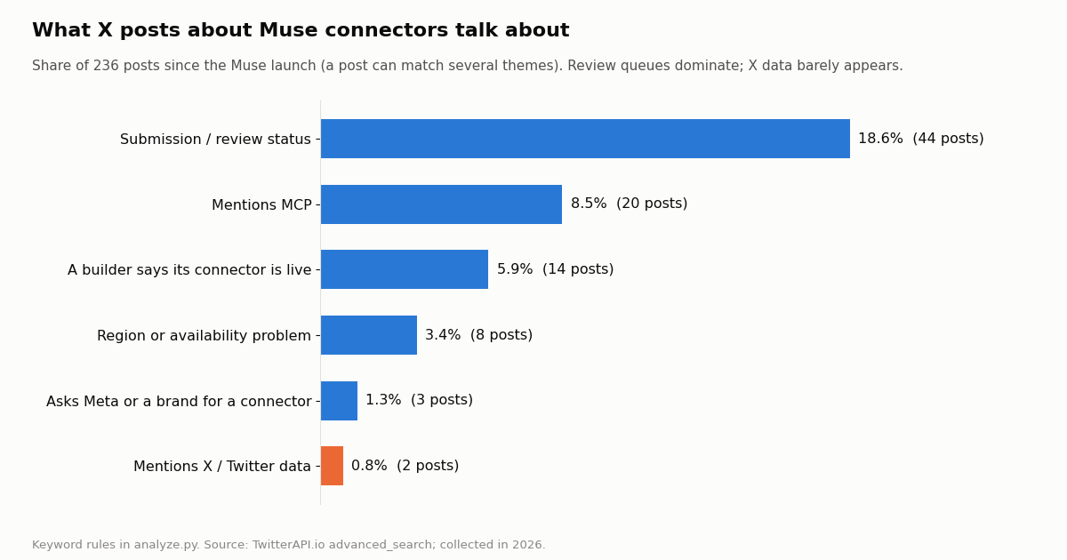 Horizontal bar chart of themes in X posts about Muse connectors: submission or review status 18.6 percent, MCP 8.5, builder says live 5.9, region problem 3.4, asks for a connector 1.3, mentions X or Twitter data 0.8