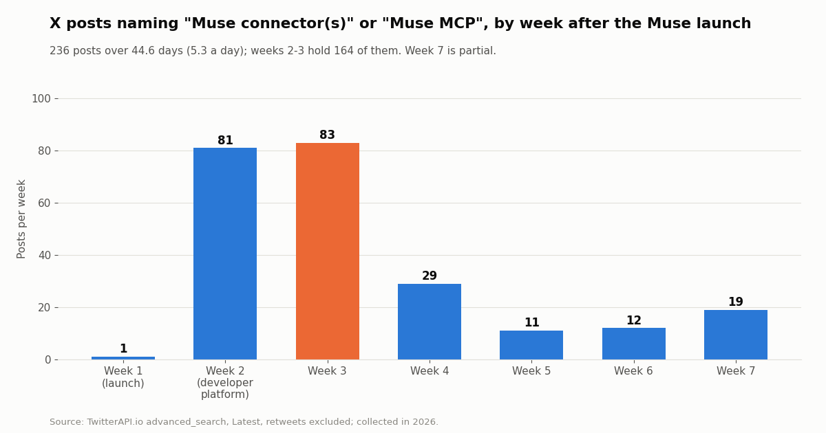 Bar chart of X posts naming Muse connectors or Muse MCP per week after the Muse launch: 1, 81, 83, 29, 11, 12 and 19 posts in weeks 1 to 7