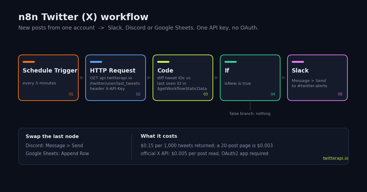 Flow diagram of the n8n Twitter workflow: Schedule Trigger every 5 minutes, HTTP Request to api.twitterapi.io/twitter/user/last_tweets with an X-API-Key header, Code node diffing tweet IDs against the last seen ID in workflow static data, If node on isNew, and a Slack node posting to a channel; a side note lists the Discord and Google Sheets swaps