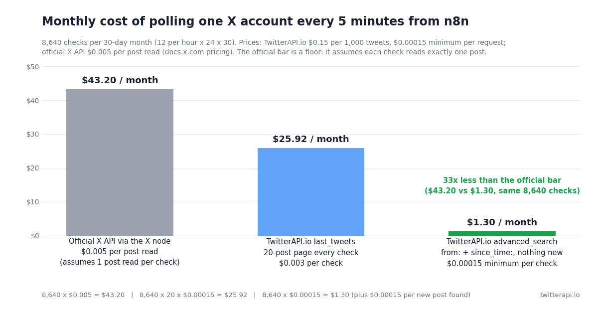 Bar chart of the monthly cost of polling one X account every 5 minutes (8,640 checks): official X API $43.20 assuming one post read per check at $0.005, TwitterAPI.io last_tweets 20-post page $25.92 at $0.003 per check, TwitterAPI.io advanced_search with since_time $1.30 at the $0.00015 minimum when nothing is new