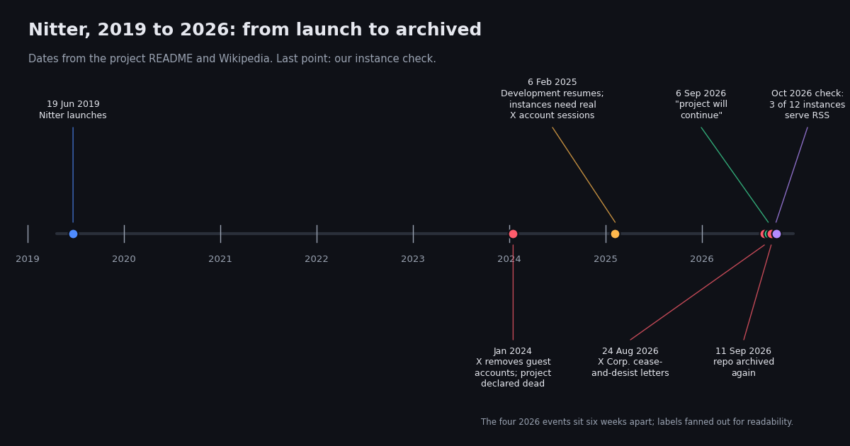 Timeline of Nitter from its June 2019 launch through X removing guest accounts in January 2024, development resuming with real account sessions in February 2025, the X Corp. cease-and-desist on 24 August 2026, the repository being archived on 25 August, continuation announced on 6 September, archived again on 11 September 2026, and our instance check in October 2026 finding 3 of 12 instances serving RSS.