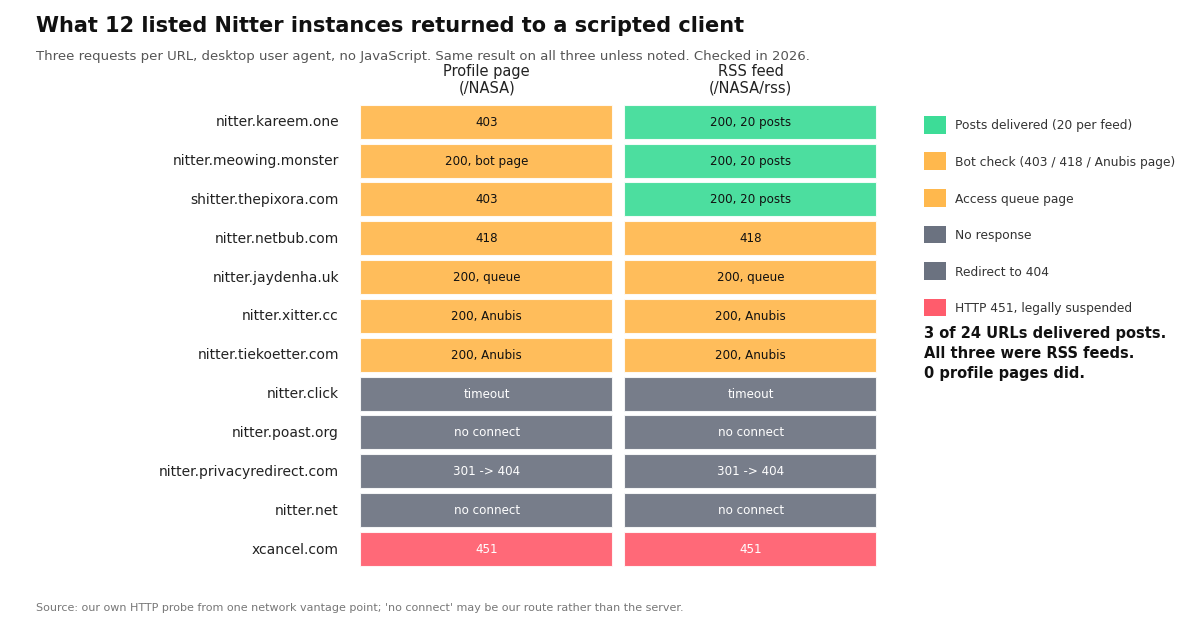 Grid of 12 Nitter instances by two URLs each, profile page and RSS feed, colored by result from three requests: working feed with posts, bot check or queue page, HTTP error, unreachable, or legally suspended. Three RSS feeds are the only cells marked as delivering posts.