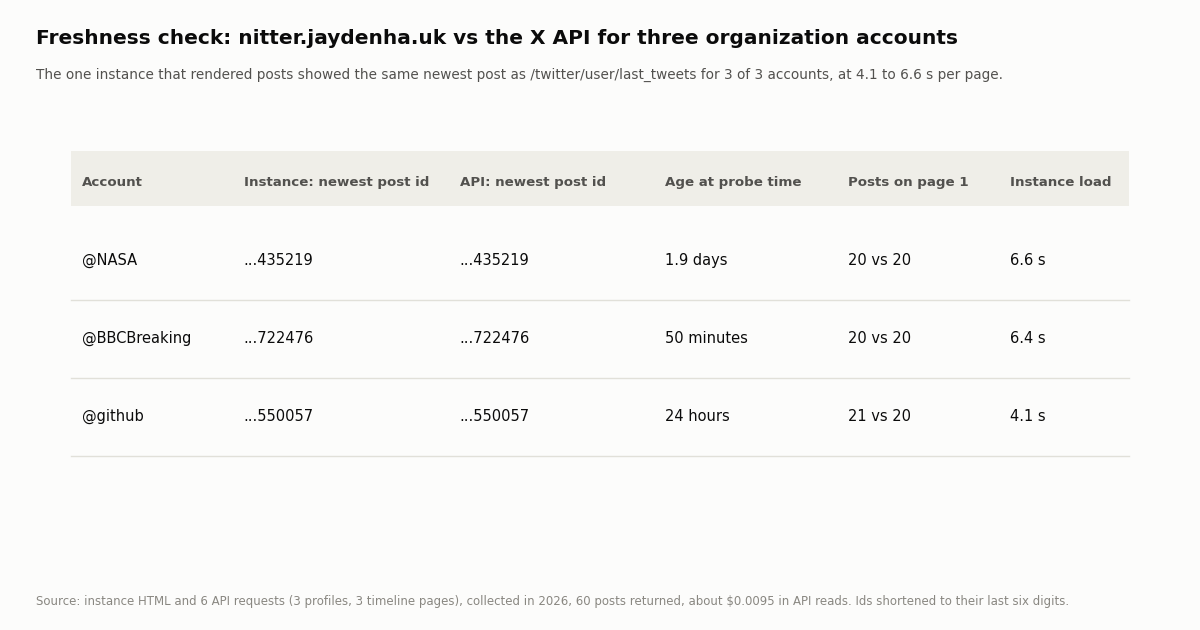 Table comparing nitter.jaydenha.uk with the X API for three organization accounts. NASA: instance newest post id ending 435219, API the same, age 1.9 days, 20 vs 20 posts, 6.6 s. BBCBreaking: ids ending 722476 on both, age 50 minutes, 20 vs 20, 6.4 s. github: ids ending 550057 on both, age 24 hours, 21 vs 20 posts, 4.1 s. Subtitle: the one instance that rendered posts showed the same newest post as /twitter/user/last_tweets for 3 of 3 accounts.