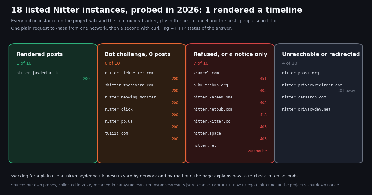Dark diagram of 18 Nitter instances grouped by what they returned to a plain HTTP request for the NASA profile in 2026. Rendered posts: nitter.jaydenha.uk (200). Bot challenge with zero posts: nitter.tiekoetter.com, shitter.thepixora.com, nitter.meowing.monster, nitter.click, nitter.pp.ua and twiiit.com, all 200. Refused or a notice only: xcancel.com 451, nuku.trabun.org 403, nitter.kareem.one 403, nitter.netbub.com 418, nitter.xitter.cc 403, nitter.space 403, nitter.net 200 notice. Unreachable or redirected: nitter.poast.org, nitter.privacyredirect.com (301 away), nitter.catsarch.com, nitter.privacydev.net. Footer: working for a plain client: nitter.jaydenha.uk; results vary by network and hour.