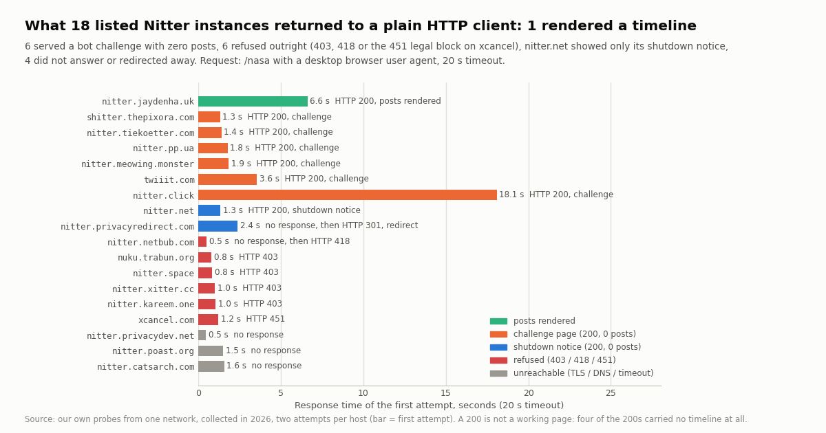 Horizontal bar chart of response time in seconds for 18 Nitter instances, colored by verdict. nitter.jaydenha.uk 6.6 s HTTP 200 posts rendered, in green. Orange challenge pages: shitter.thepixora.com 1.3 s, nitter.tiekoetter.com 1.4 s, nitter.pp.ua 1.8 s, nitter.meowing.monster 1.9 s, twiiit.com 3.6 s, nitter.click 18.1 s. Blue: nitter.net 1.3 s shutdown notice, nitter.privacyredirect.com 2.4 s redirect. Red refusals: nitter.netbub.com 418, nuku.trabun.org 403, nitter.space 403, nitter.xitter.cc 403, nitter.kareem.one 403, xcancel.com 451, all around one second. Grey no response: nitter.privacydev.net, nitter.poast.org, nitter.catsarch.com.