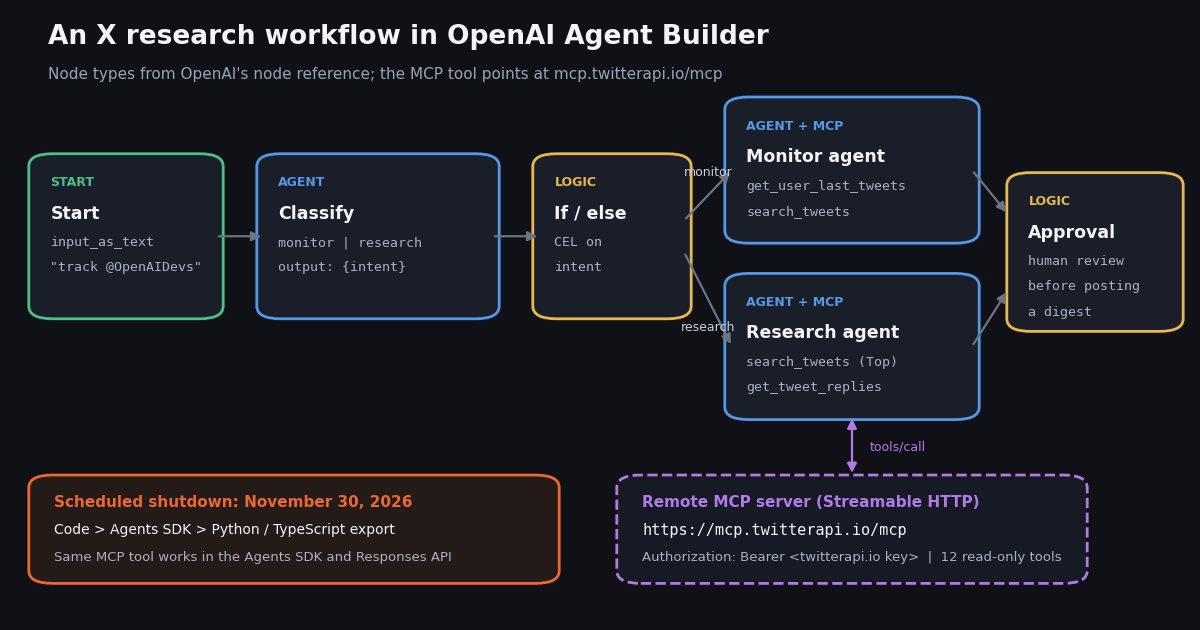 Diagram of an X research workflow in OpenAI Agent Builder: a Start node with input_as_text feeds a Classify agent, then an If/else logic node routes to a Monitor agent (get_user_last_tweets, search_tweets) or a Research agent (search_tweets Top, get_tweet_replies), both ending in a human approval node. The agents call the remote MCP server https://mcp.twitterapi.io/mcp over Streamable HTTP with the twitterapi.io key as Bearer token. A red box notes the scheduled shutdown on November 30, 2026 and the Code to Agents SDK export.