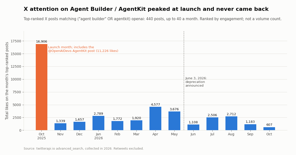 Bar chart: total likes on the top-ranked X posts about OpenAI Agent Builder and AgentKit each month, from 16,906 in the October 2025 launch month to 607 in October 2026, with a dashed line at the June 3, 2026 deprecation notice.