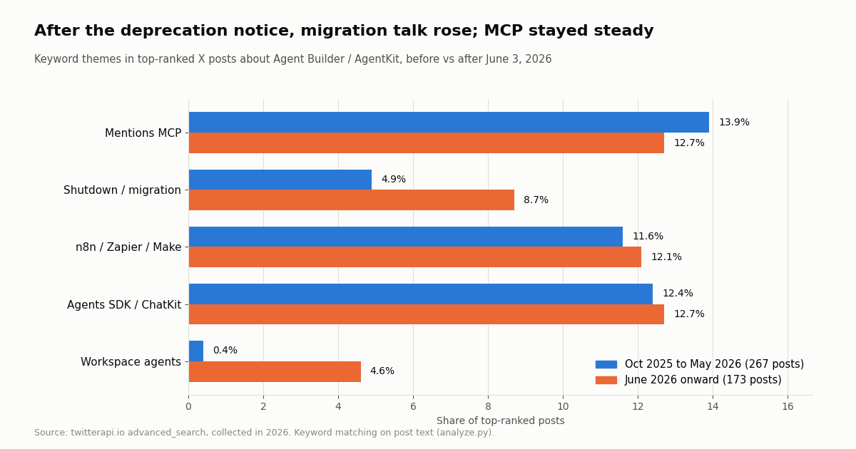 Paired horizontal bar chart comparing keyword themes before and after June 3, 2026: MCP 13.9% vs 12.7%, shutdown or migration 4.9% vs 8.7%, n8n Zapier Make 11.6% vs 12.1%, Agents SDK or ChatKit 12.4% vs 12.7%, workspace agents 0.4% vs 4.6%.